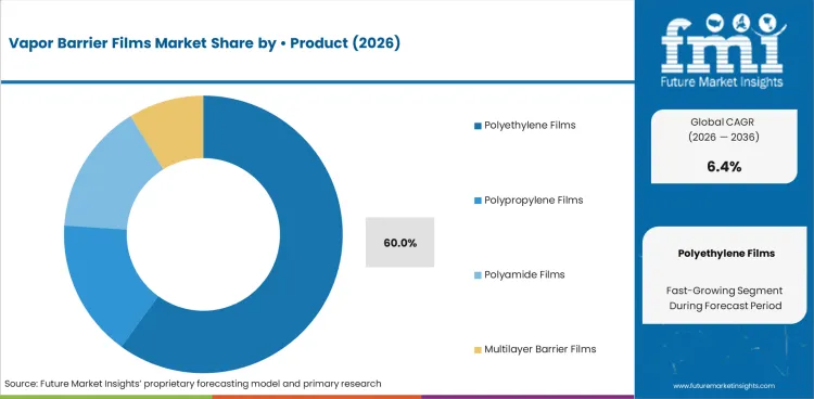 Vapor Barrier Films Market Analysis By • Product Vapor Barrier Films Market Analysis By • Product